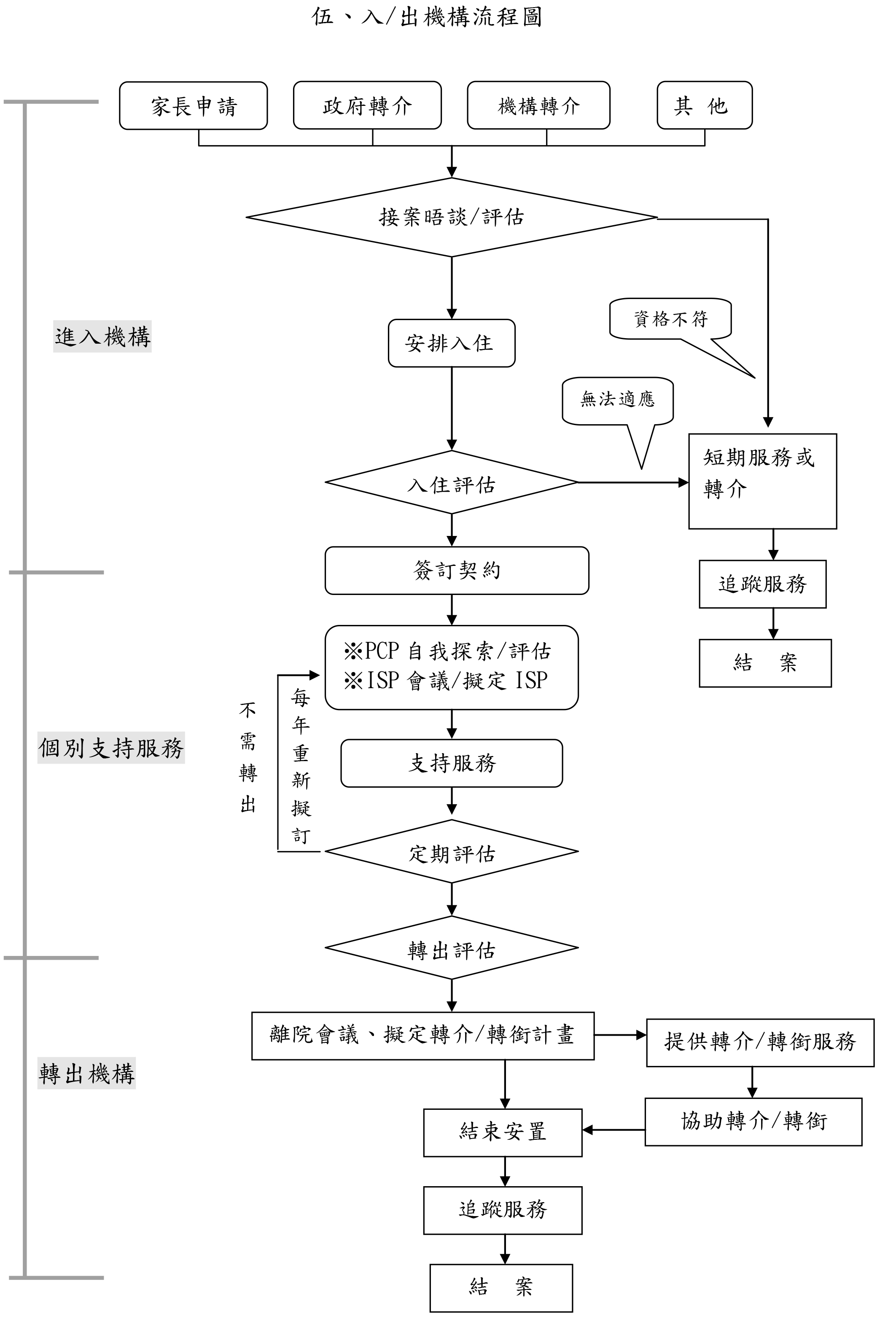 機構入住流程，歡迎來電瞭解03-3731168