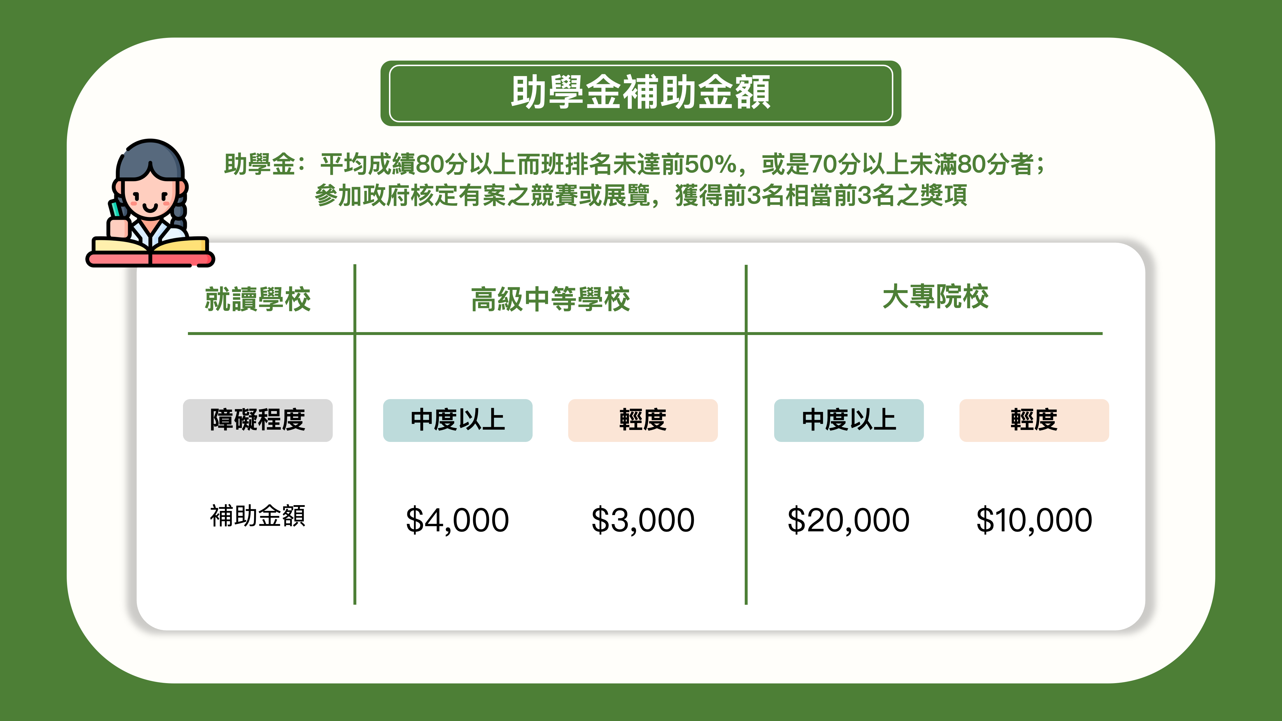 身心障礙助學金補助金額