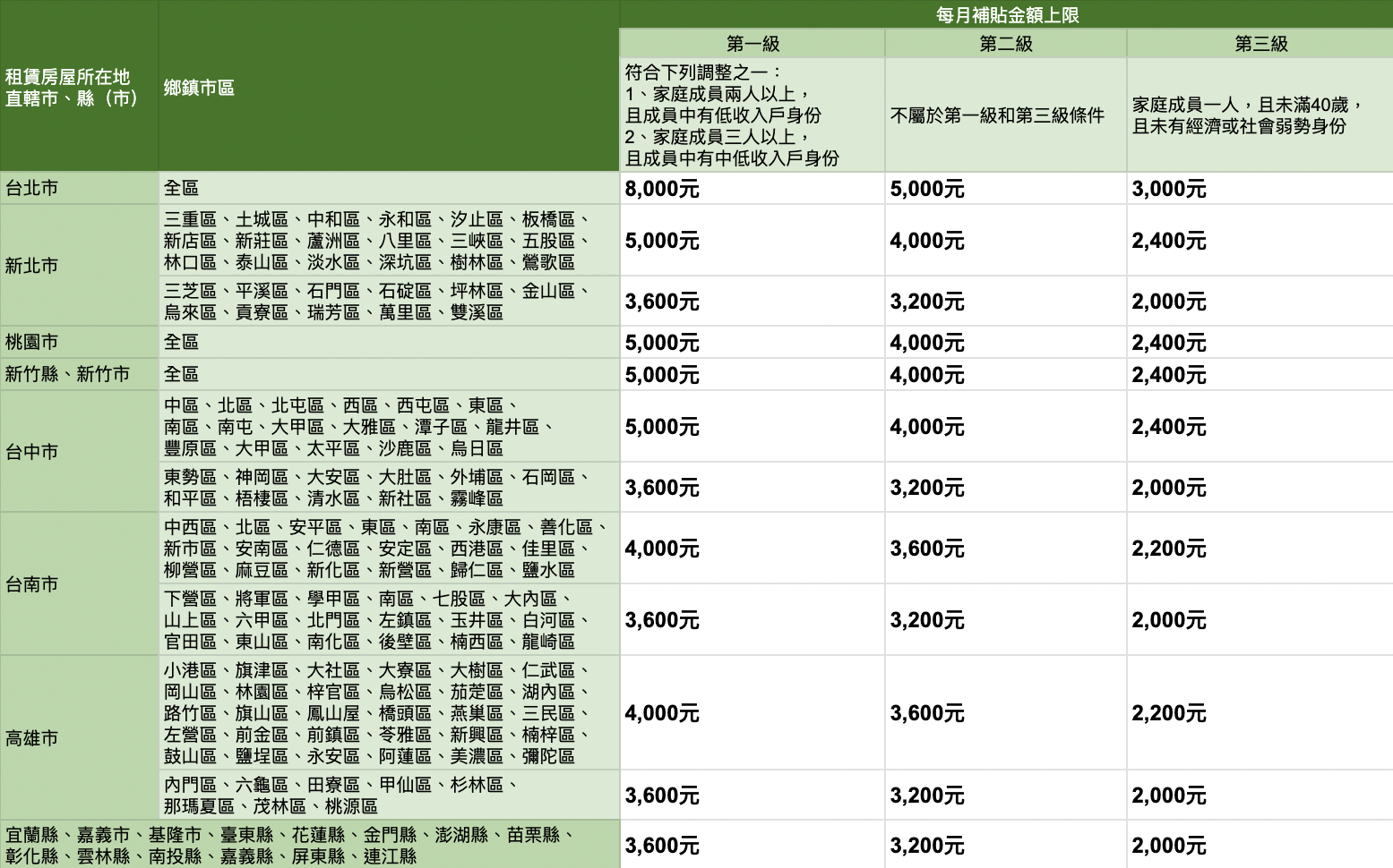 各縣市補助金額上限