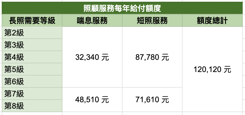 照顧服務每年給付額度