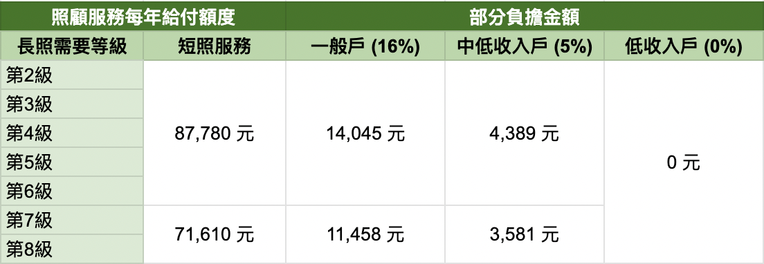 照顧服務每年給付額度－部分負擔金額