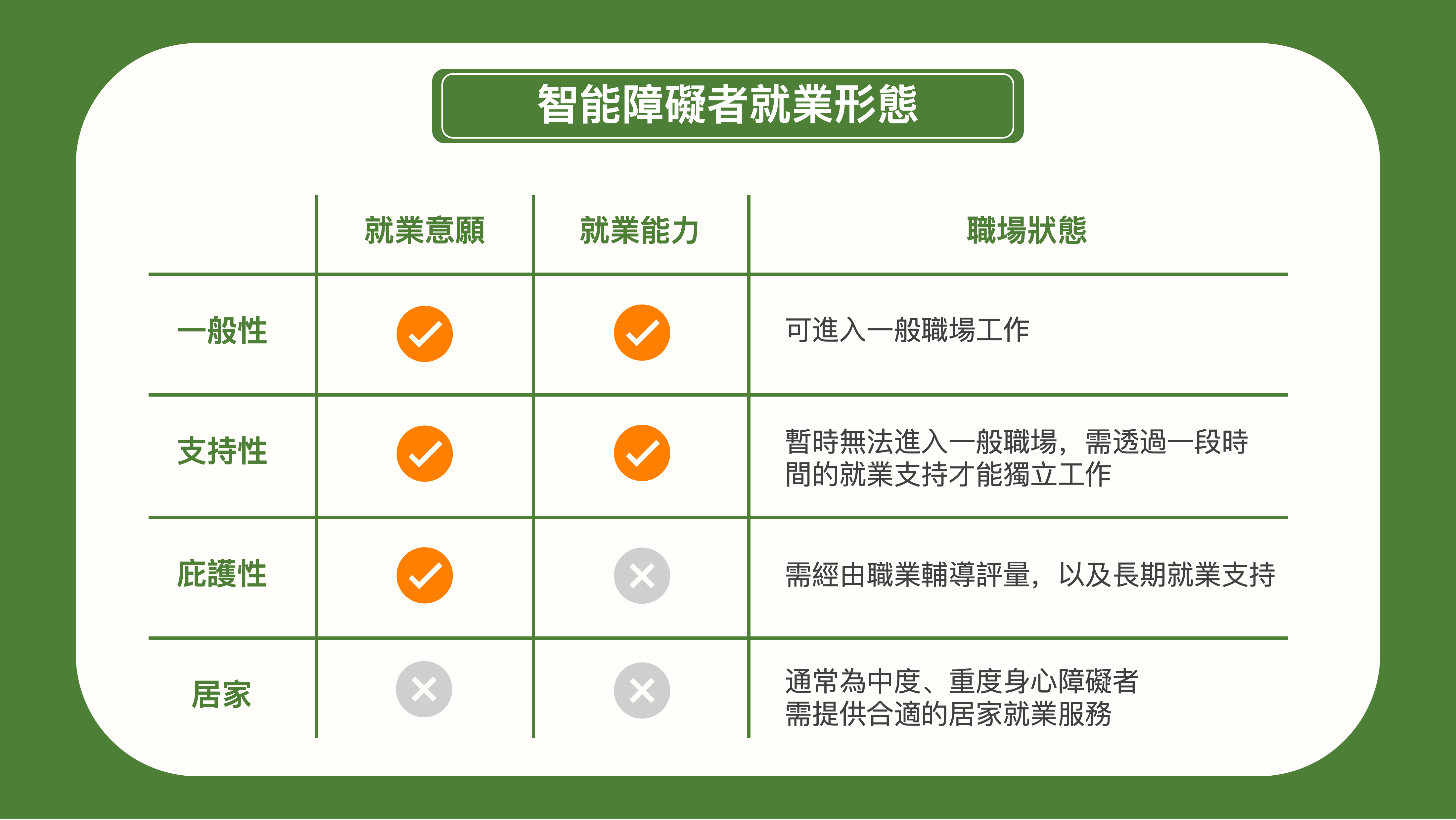 智能障礙者的就業形態