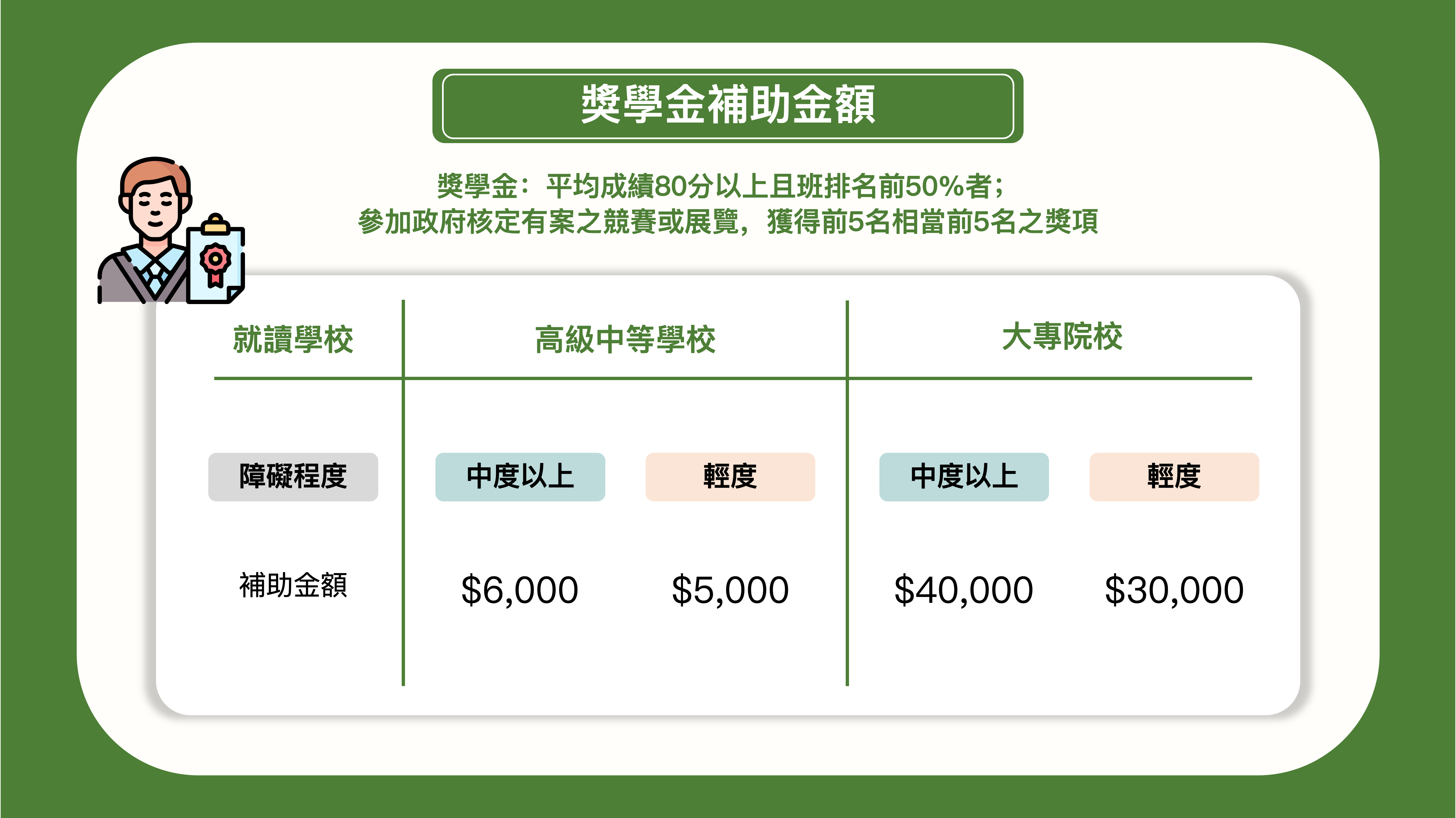 身心障礙獎學金補助金額