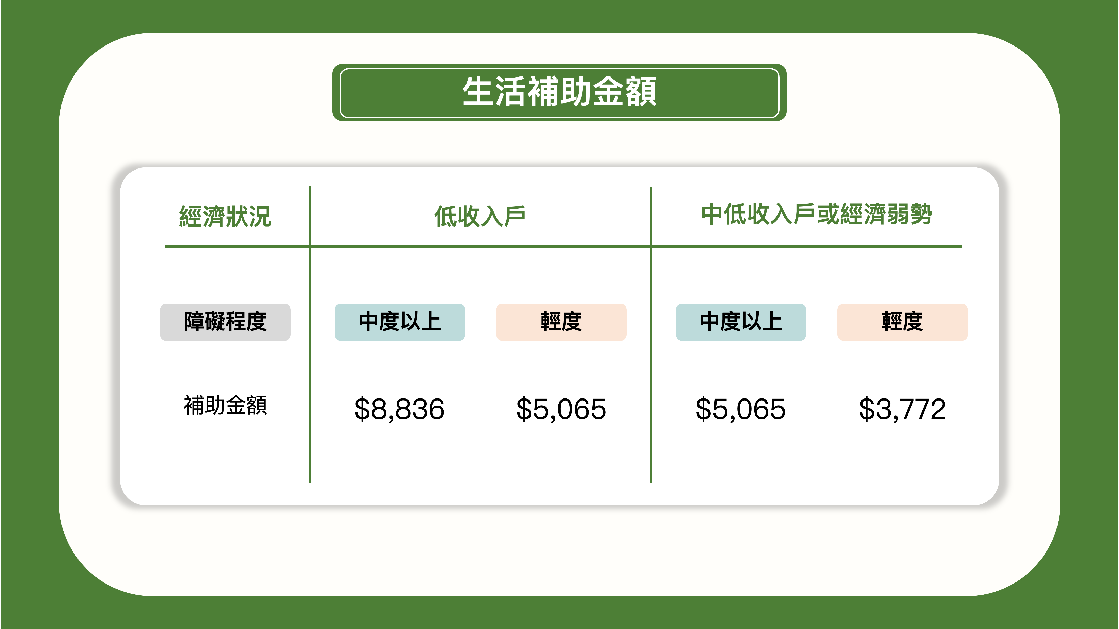 身心障礙生活補助