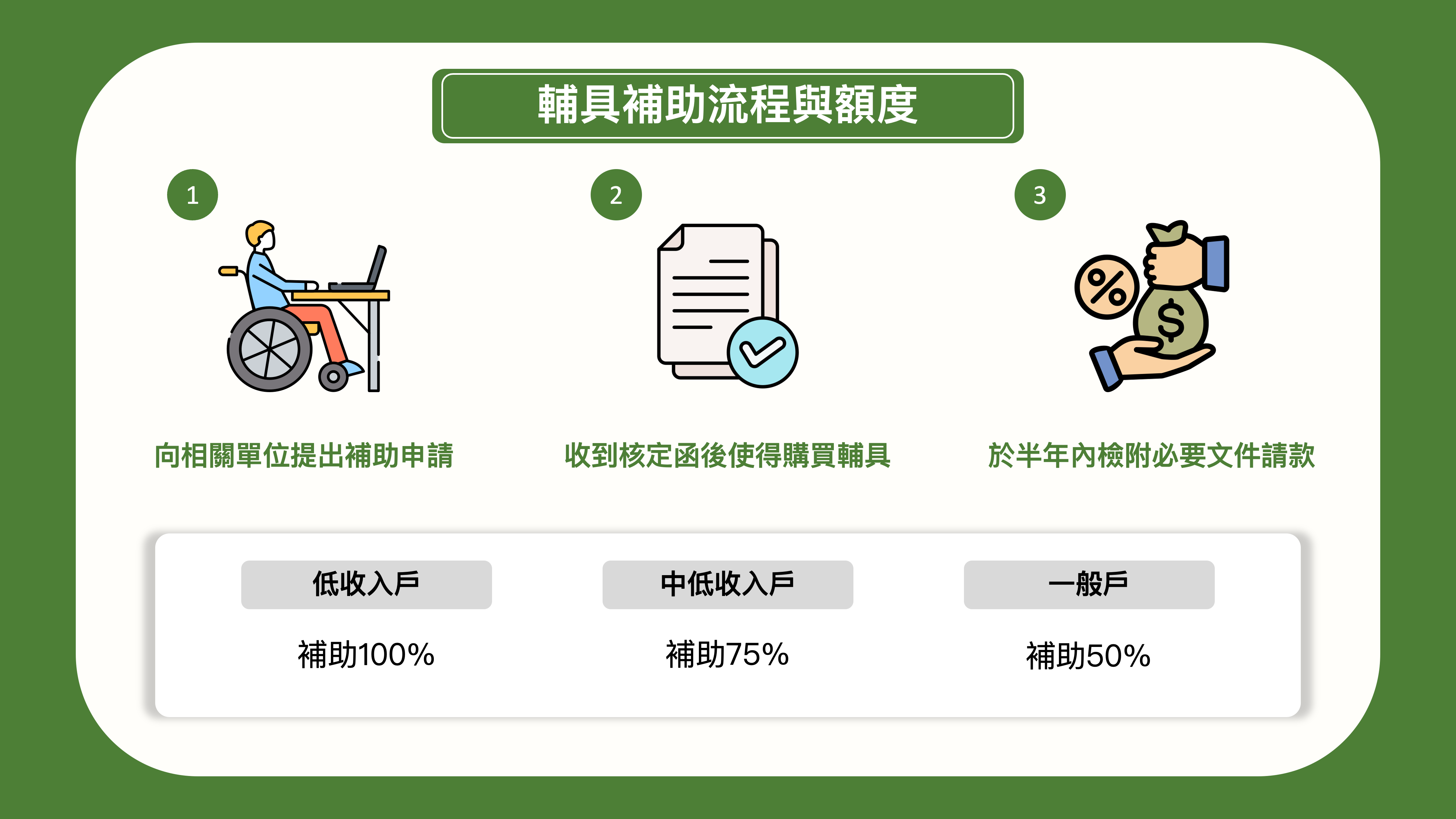 輔具補助流程與額度