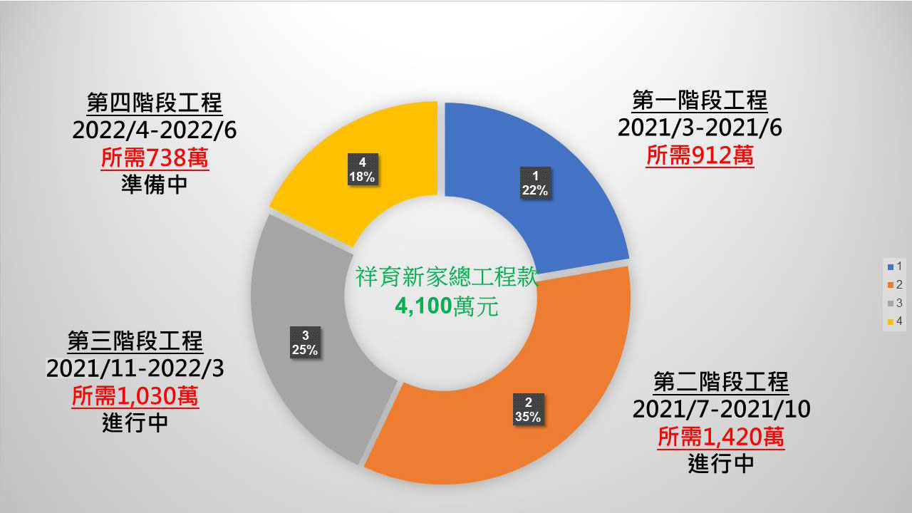 工程款圓餅圖